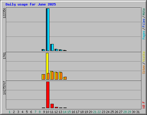 Daily usage for June 2025